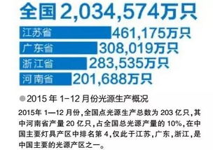 汇集一线市场行业信息 河南省灯具市场调查分析报告