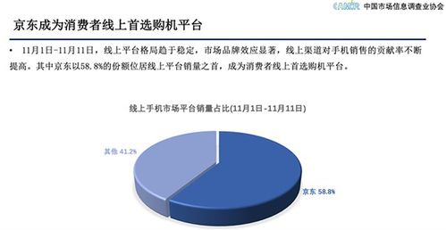中国市场信息调查业协会 京东手机11.11打造品牌最大增量场