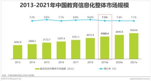 中国教育信息化市场深度调研及产业供需格局预测报告