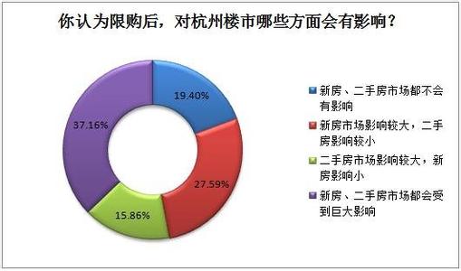 杭州楼市逐步降温 7成网友认为房价不会再涨-