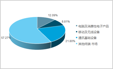 电子连接线组报告_2017-2023年全球及中国电子连接线组市场深度调查及未来前景预测报告_中国产业信息网